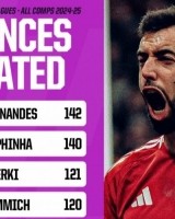 本赛季五大联赛所有赛事机会创造榜：B费142次居首，拉菲尼亚140